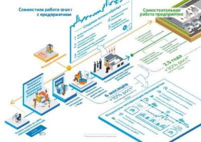 Реализация национального проекта «Производительность труда и поддержка занятости» в Саратовской области